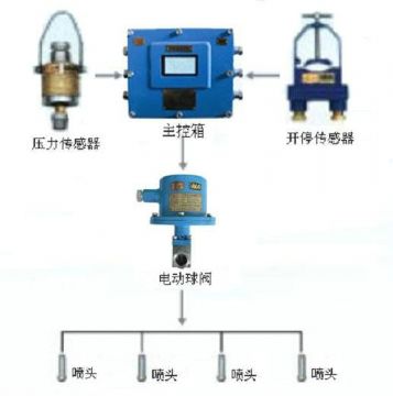 點(diǎn)擊查看詳細(xì)信息<br>標(biāo)題：采煤隨機(jī)水電聯(lián)動(dòng)噴霧裝置 水電閉鎖噴霧裝置 煤機(jī)外噴霧裝置 閱讀次數(shù)：6147