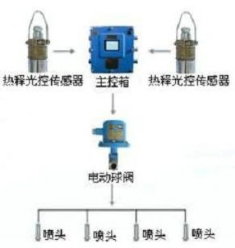 點(diǎn)擊查看詳細(xì)信息<br>標(biāo)題：大巷噴霧降塵裝置、定時(shí)大巷噴霧裝置 閱讀次數(shù)：6513