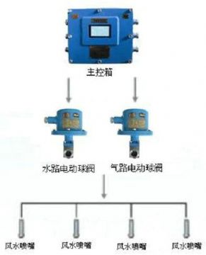 點(diǎn)擊查看詳細(xì)信息<br>標(biāo)題：風(fēng)水聯(lián)動(dòng)噴霧裝置 風(fēng)水噴霧降塵裝置 閱讀次數(shù)：10738