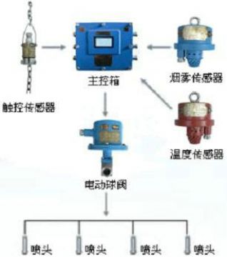 點(diǎn)擊查看詳細(xì)信息<br>標(biāo)題：皮帶機(jī)防火防塵噴霧裝置 皮帶機(jī)頭噴霧降塵裝置 閱讀次數(shù)：6665