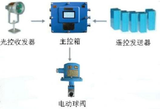 點(diǎn)擊查看詳細(xì)信息<br>標(biāo)題：綜采工作面架間噴霧裝置 綜采面支架?chē)婌F裝置 采煤機(jī)移架?chē)婌F裝置 閱讀次數(shù)：7382