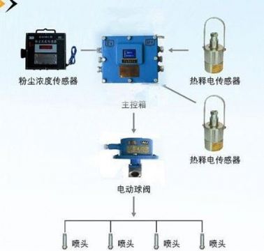 點(diǎn)擊查看詳細(xì)信息<br>標(biāo)題：粉塵超限噴霧降塵裝置/測(cè)塵噴霧降塵裝置 閱讀次數(shù)：7191