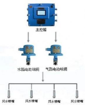 點(diǎn)擊查看詳細(xì)信息<br>標(biāo)題：負(fù)壓誘導(dǎo)式噴霧裝置 閱讀次數(shù)：8014